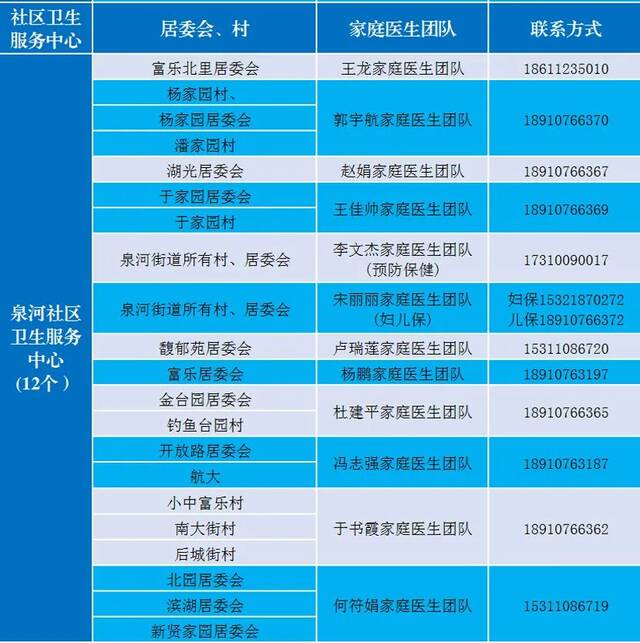 感染新冠居家康复有疑问找谁？北京多区公布家庭医生联系方式