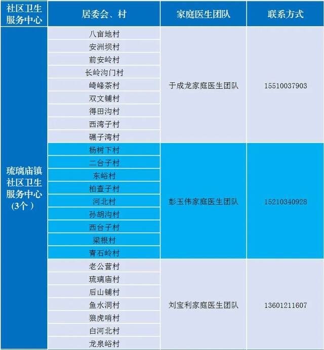 感染新冠居家康复有疑问找谁？北京多区公布家庭医生联系方式