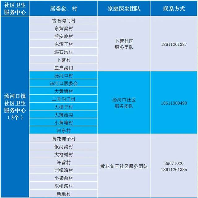 感染新冠居家康复有疑问找谁？北京多区公布家庭医生联系方式