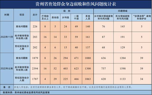 今年11月贵州省查处群众身边腐败和作风问题226起