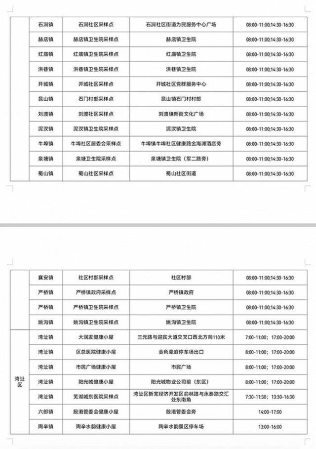 安徽芜湖：启用一批单管核酸采样点，收费价格为14元/人