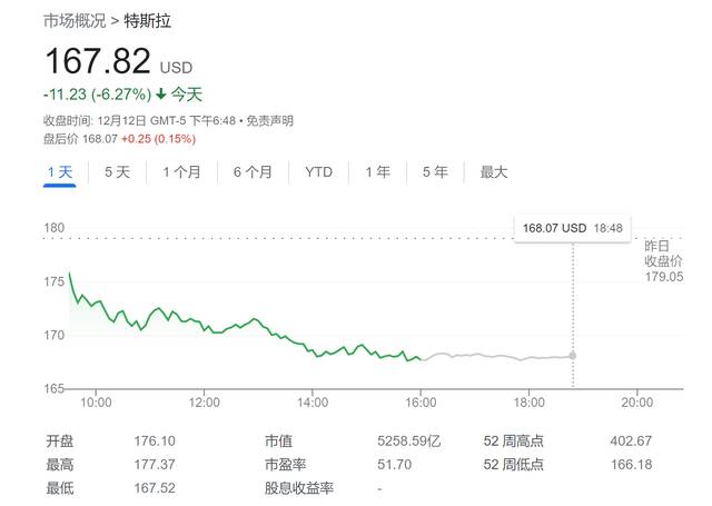 特斯拉一夜惊魂跌超6%：马斯克失去全球首富头衔 LV老板迎头赶上