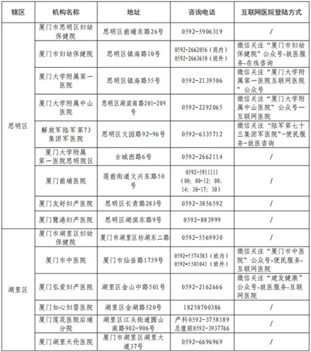 孕产妇需要就医及咨询怎么办？厦门市卫健委发布一批电话