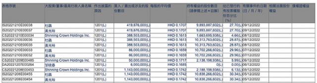 黄光裕本月第四次减持国美零售，持股比例降至27.7%