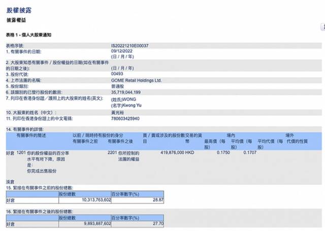 黄光裕本月第四次减持国美零售，持股比例降至27.7%