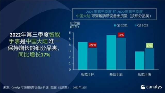 Canalys：2022年第三季度，中国大陆可穿戴腕带市场连续六个季度的下滑