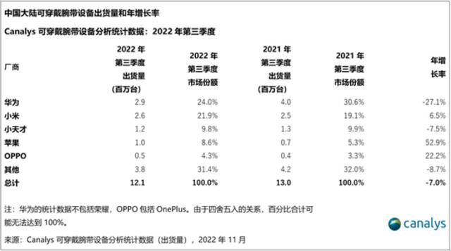 Canalys：2022年第三季度，中国大陆可穿戴腕带市场连续六个季度的下滑