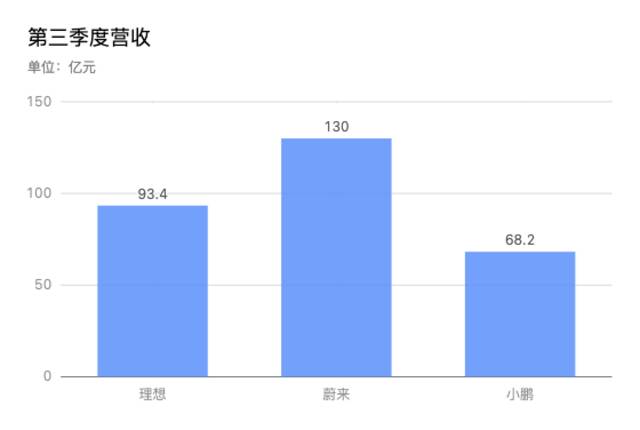 “蔚小理”越卖越亏 盈亏平衡何时才能到来？