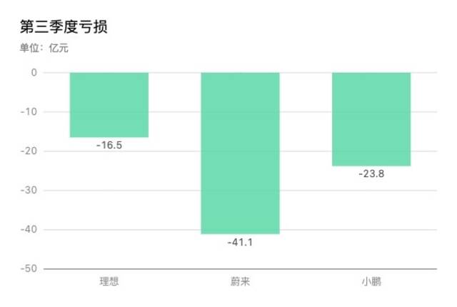 “蔚小理”越卖越亏 盈亏平衡何时才能到来？