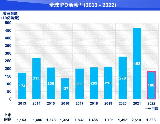 近十年来，全球IPO活动图源：毕马威报告