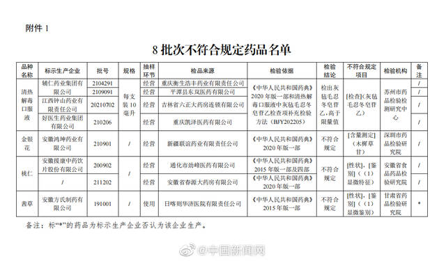 8批次药品检验不合规