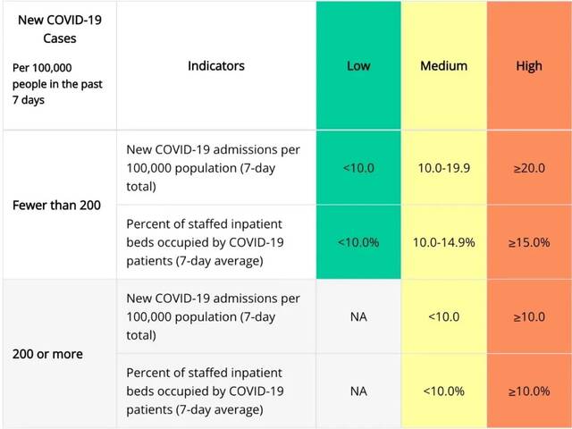 美国新冠社区传播水平监控指标。图片来源：美国cdc网站