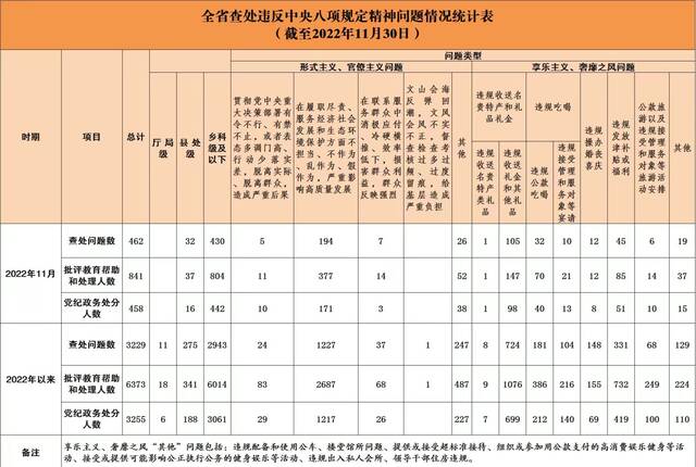 2022年11月全省查处违反中央八项规定精神问题462起