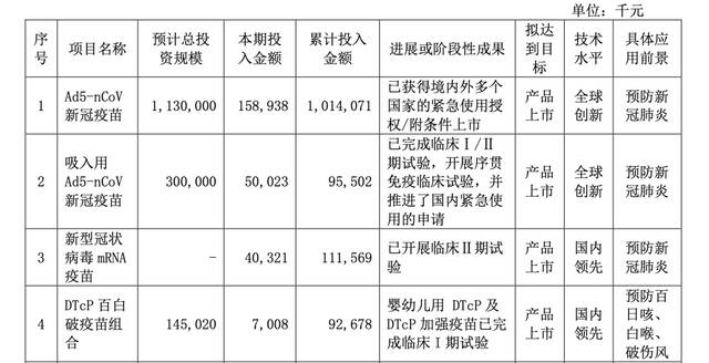 来源：康希诺半年报