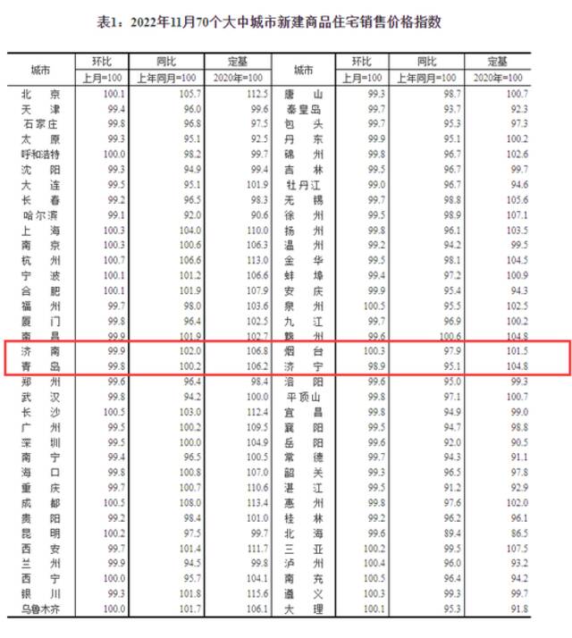 70城最新房价出炉，山东4城如何？