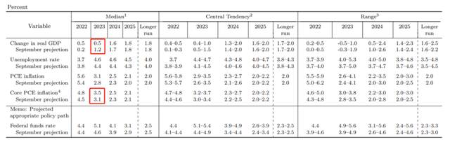 图片来源：美联储12月经济预测