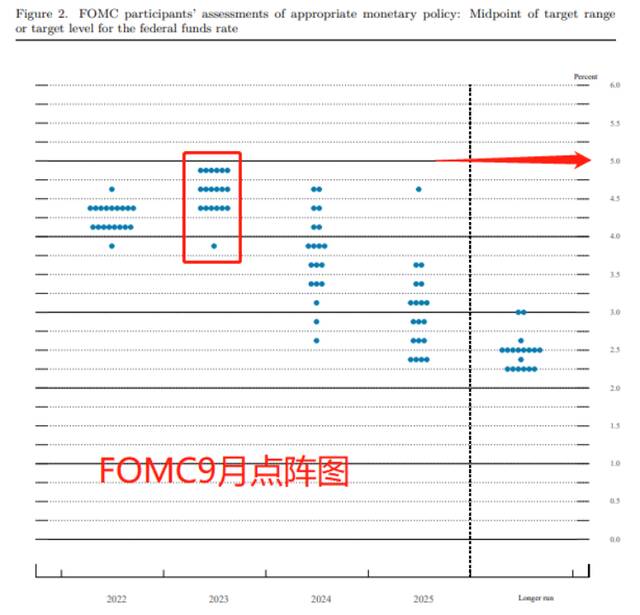 图片来源：9月FOMC点阵图