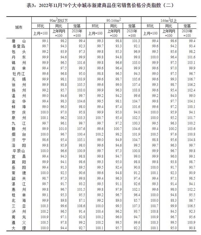 2022年11月份70个大中城市商品住宅销售价格变动情况