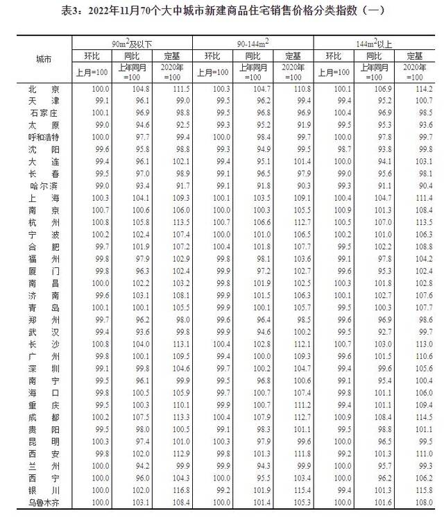 2022年11月份70个大中城市商品住宅销售价格变动情况