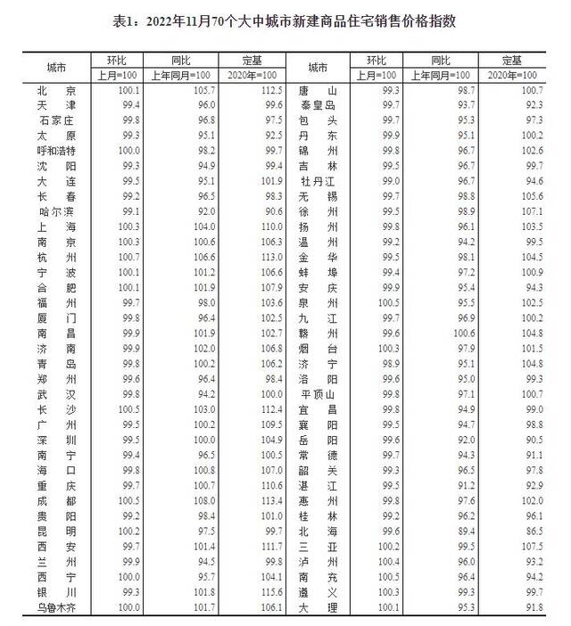 2022年11月份70个大中城市商品住宅销售价格变动情况