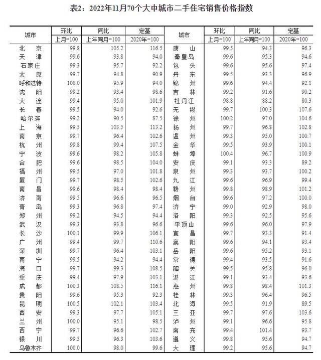 2022年11月份70个大中城市商品住宅销售价格变动情况