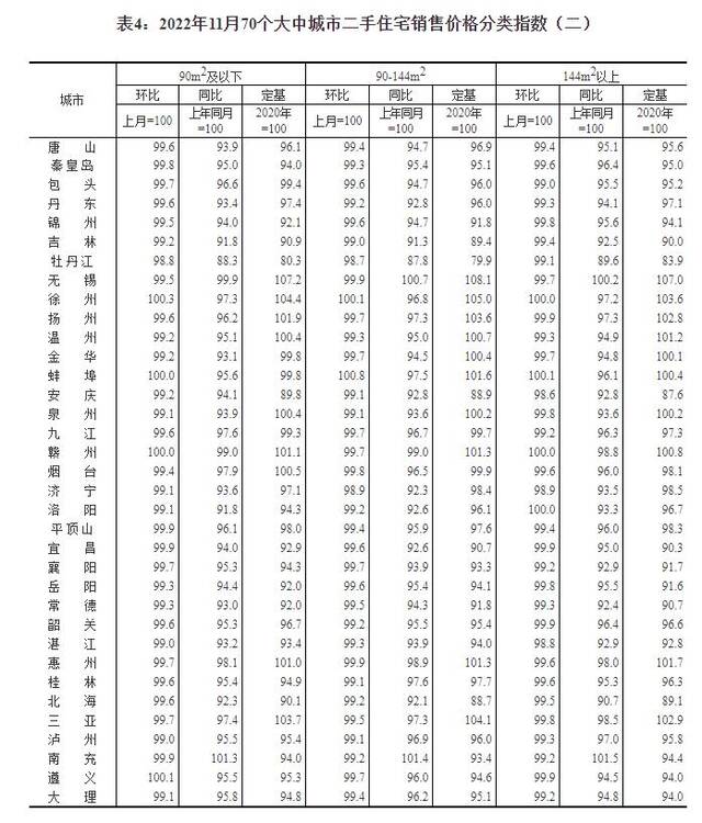 2022年11月份70个大中城市商品住宅销售价格变动情况