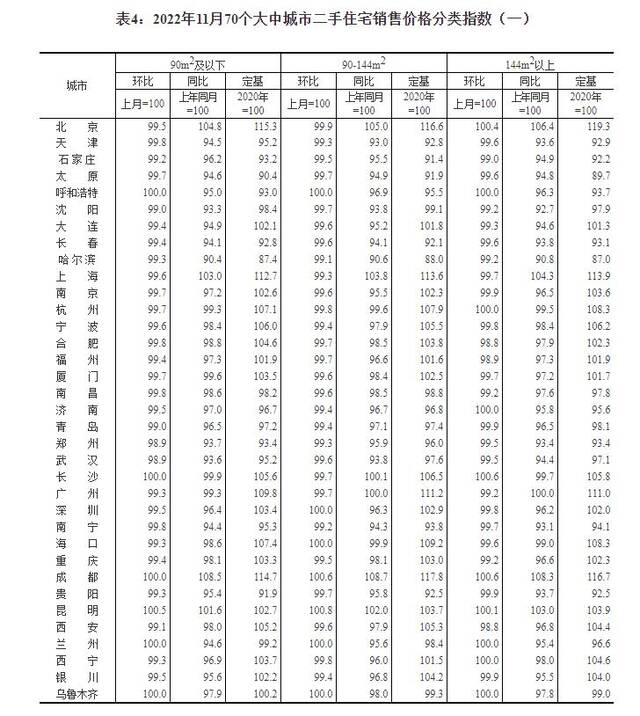 2022年11月份70个大中城市商品住宅销售价格变动情况