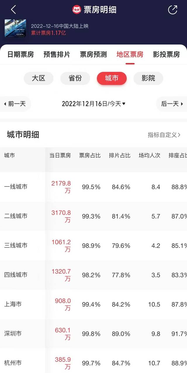 《阿凡达2》上映首日，全国票房前三位的城市是上海、深圳、杭州图源：猫眼专业版