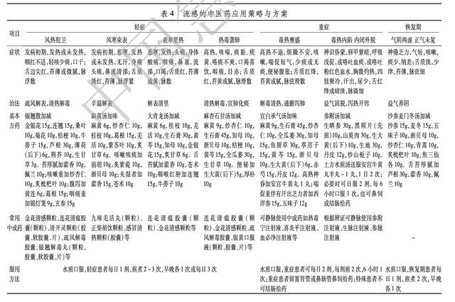 流感的中医药应用