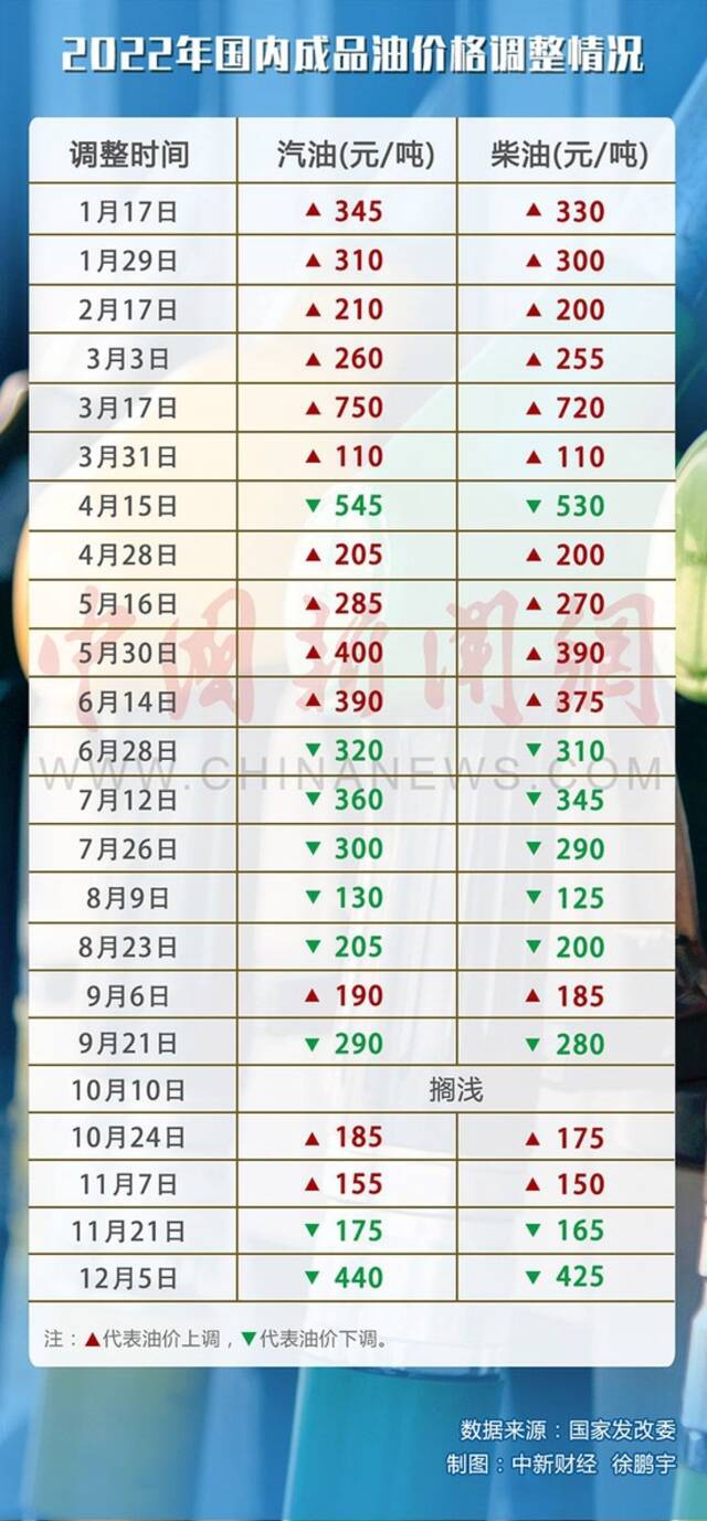 2022年国内成品油历次价格调整情况。（数据来源：国家发改委）