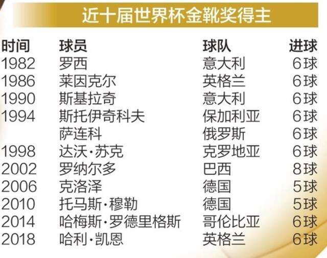 金球奖成了“安慰奖”？梅西、姆巴佩金靴竞争扑朔迷离