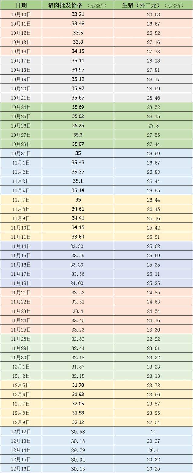 近期的猪肉和生猪价格。制表澎湃新闻