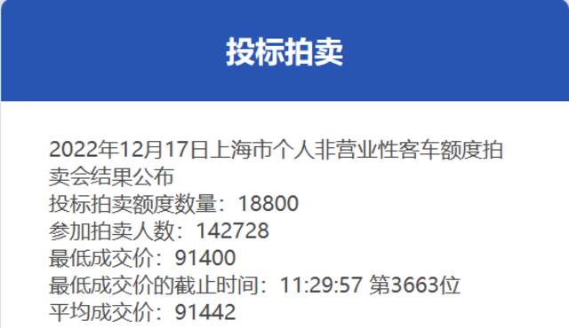 12月份沪牌拍卖结果公布，中标率13.2%