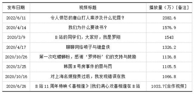 罗翔社交媒体账号发布的播放量超1000万次的视频。厦门大学法律传播研究中心供图