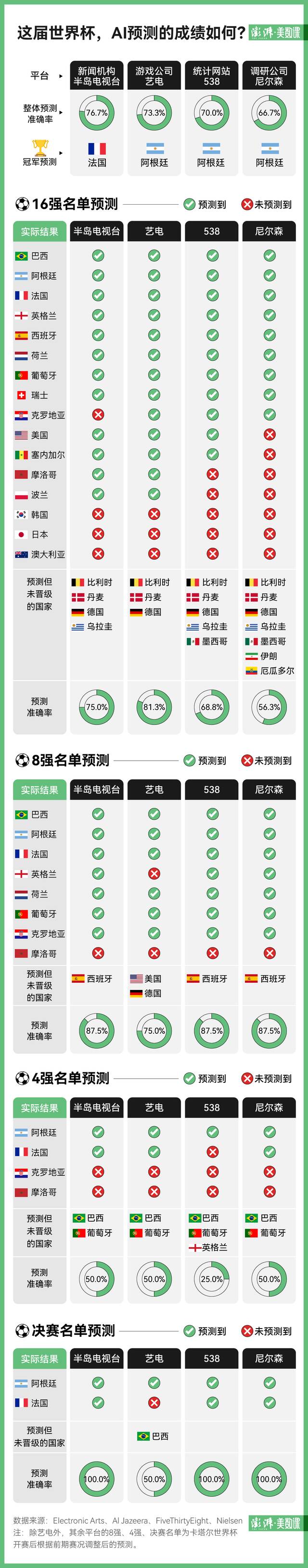 AI说今晚世界杯冠军是阿根廷，靠谱吗？