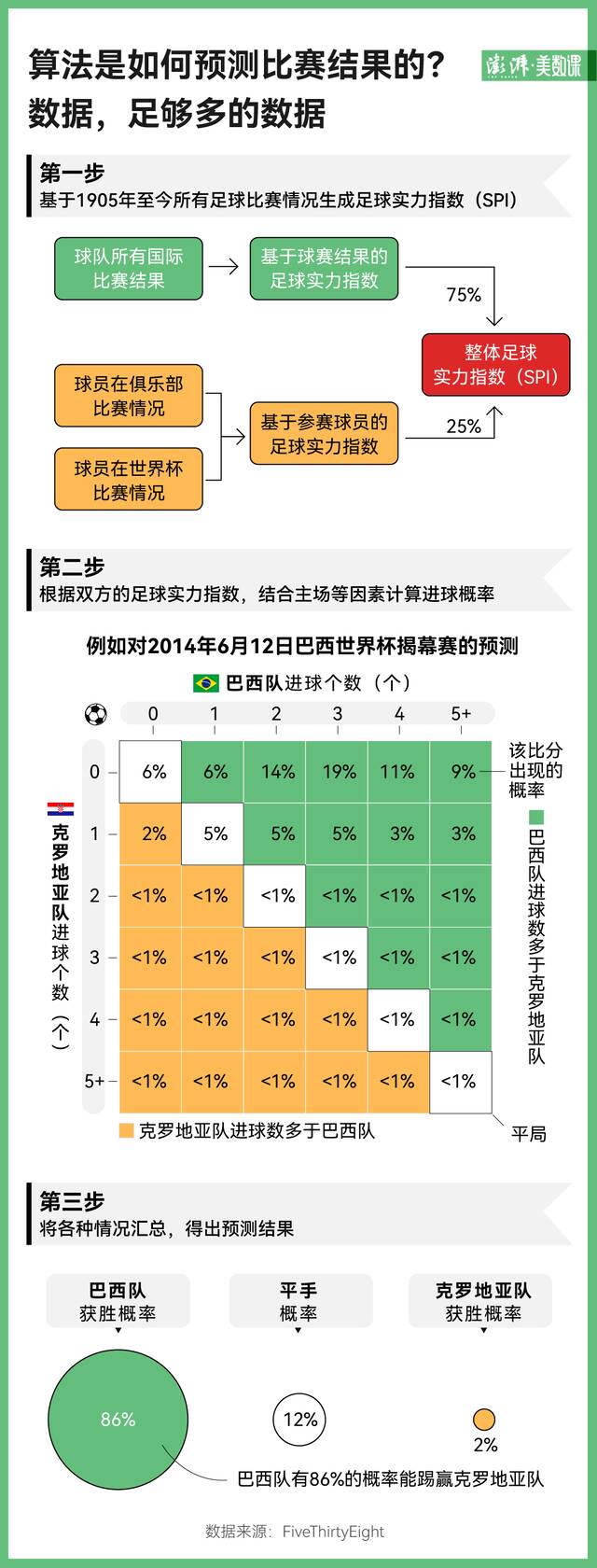 AI说今晚世界杯冠军是阿根廷，靠谱吗？