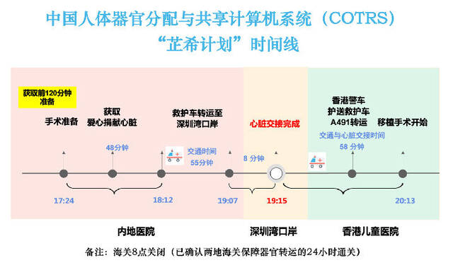 图：中国人体器官分配与共享计算机系统（COTRS）“芷希计划”执行时间线