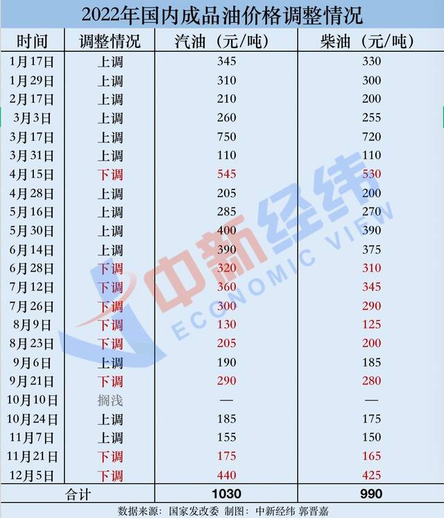 成品油年内“最后一调”19日落地，或以“三连跌”收官