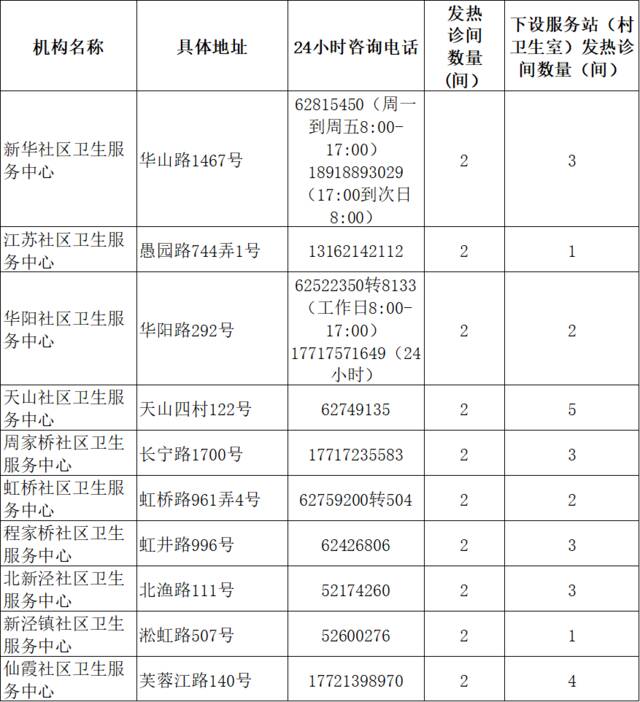 上海各类社区卫生服务机构2594间发热诊间全部启用，地址、电话一览