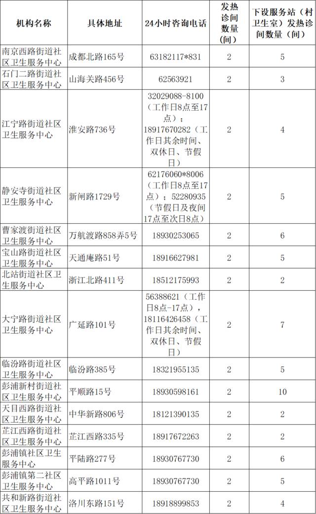 上海各类社区卫生服务机构2594间发热诊间全部启用，地址、电话一览