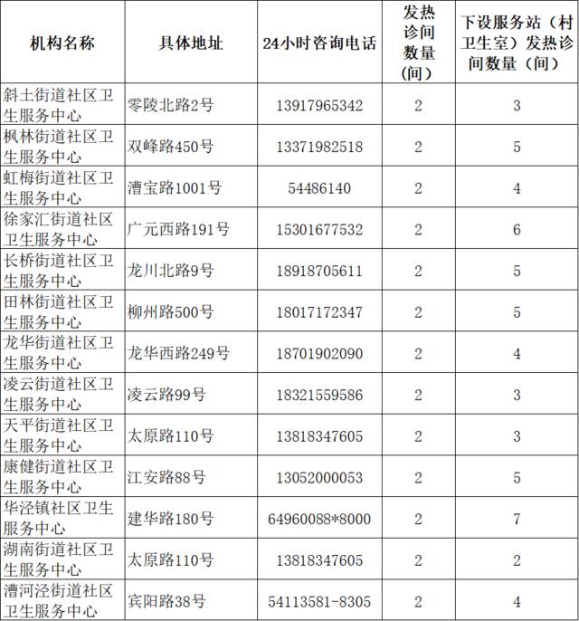 上海各类社区卫生服务机构2594间发热诊间全部启用，地址、电话一览