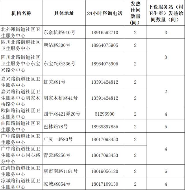 上海各类社区卫生服务机构2594间发热诊间全部启用，地址、电话一览