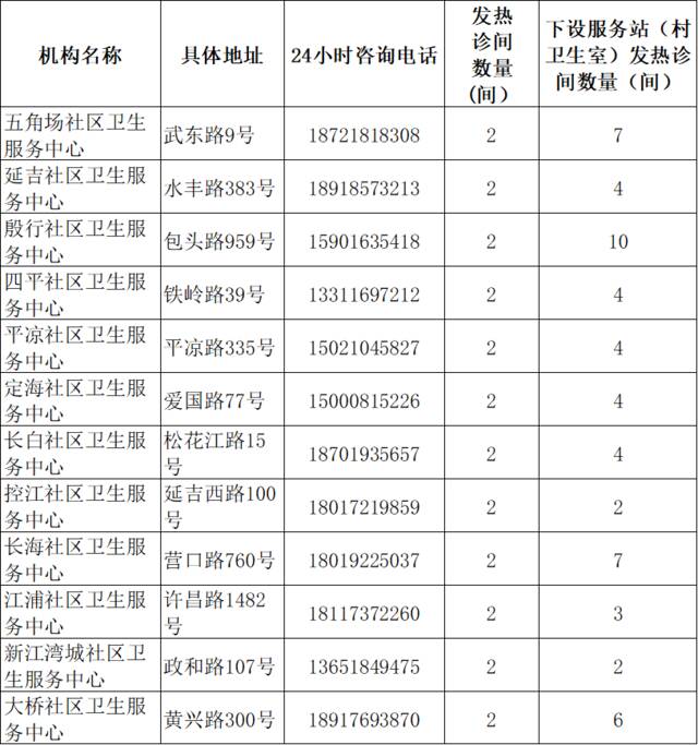 上海各类社区卫生服务机构2594间发热诊间全部启用，地址、电话一览