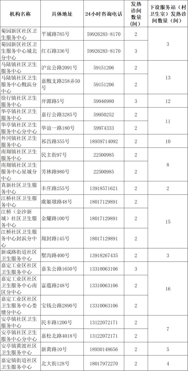 上海各类社区卫生服务机构2594间发热诊间全部启用，地址、电话一览