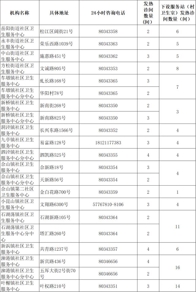 上海各类社区卫生服务机构2594间发热诊间全部启用，地址、电话一览