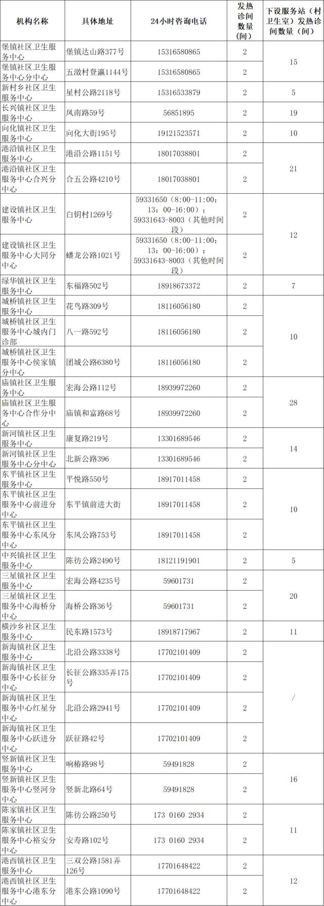 上海各类社区卫生服务机构2594间发热诊间全部启用，地址、电话一览