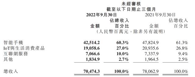 图源：小米2022年三季度财报