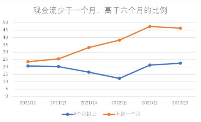 现金流少于一个月与现金流高于六个月的小微经营者比例。本文图片来自张晓波的调查报告