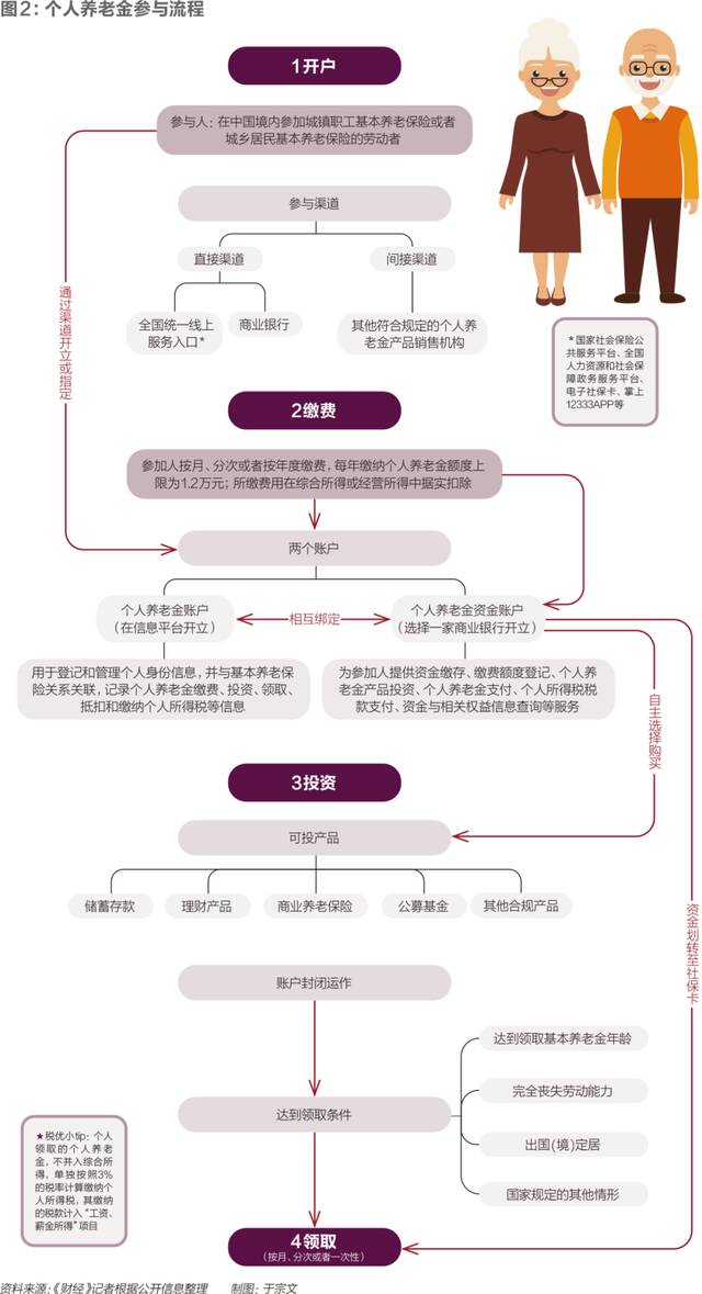 个人养老金元年：从预防储蓄到远见投资