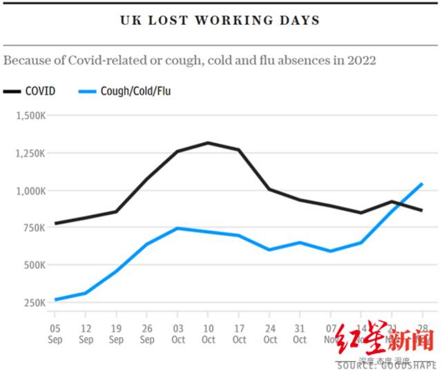↑9月-11月，因新冠，或咳嗽、感冒和流感而损失的工作日对比图